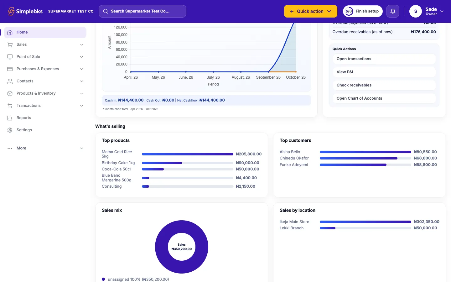 Simplebks owner dashboard with top products, top customers, sales mix and sales by location