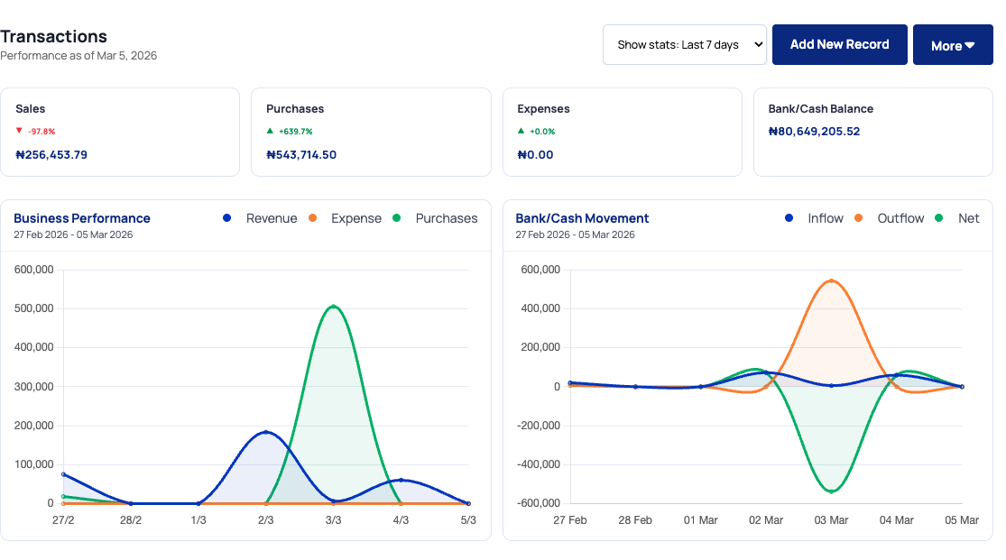 Transactions performance dashboard with business and bank movement charts